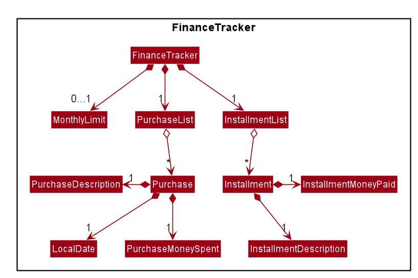 ModelFinanceTrackerClassDiagram