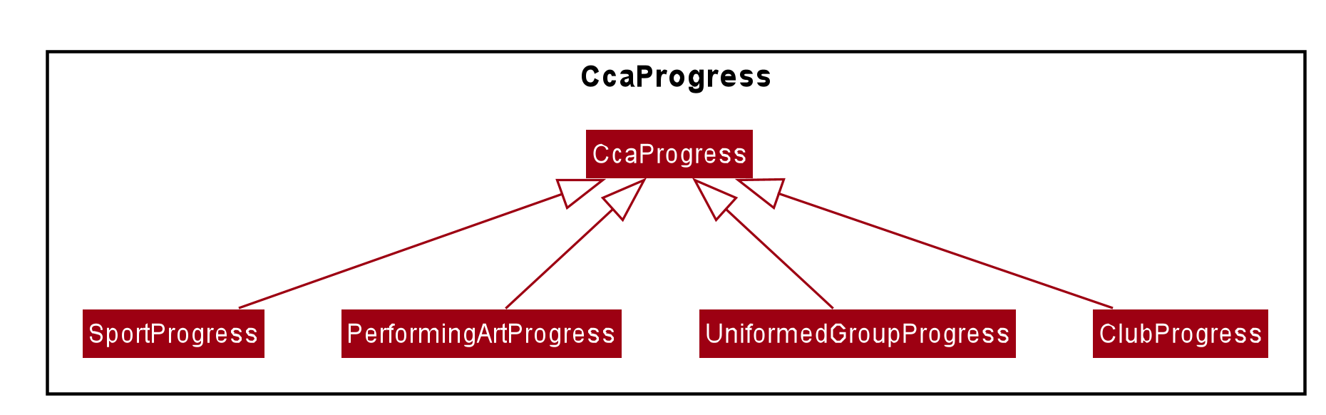 AlternativeCcaProgressClassDiagram