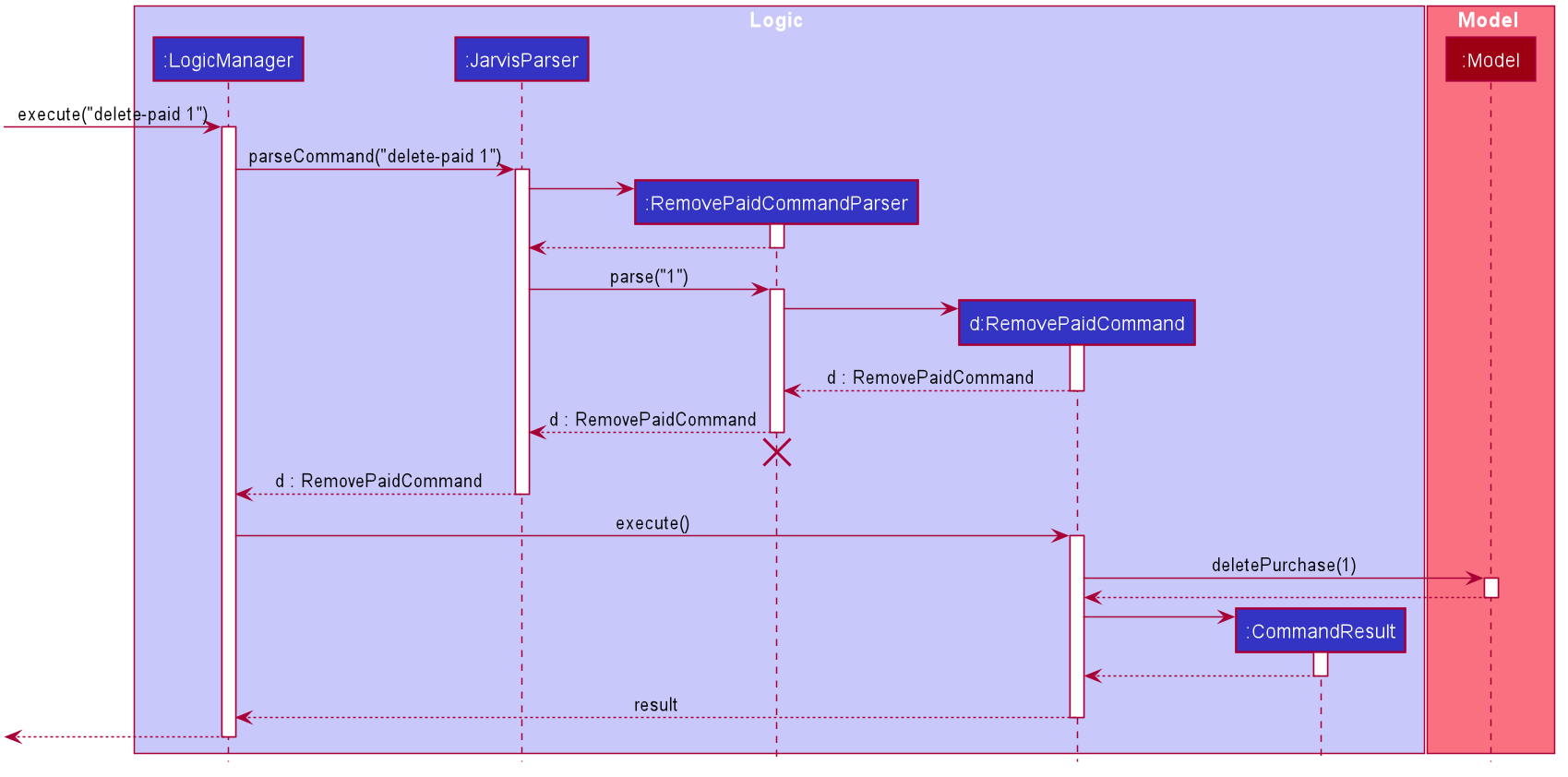 DeletePurchaseSequenceDiagram