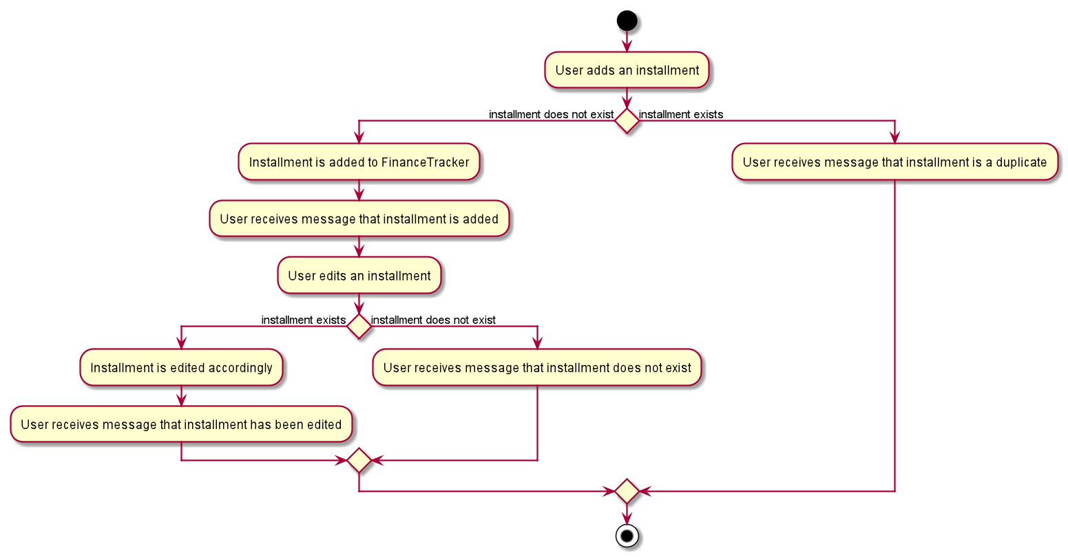 EditInstallmentActivityDiagram