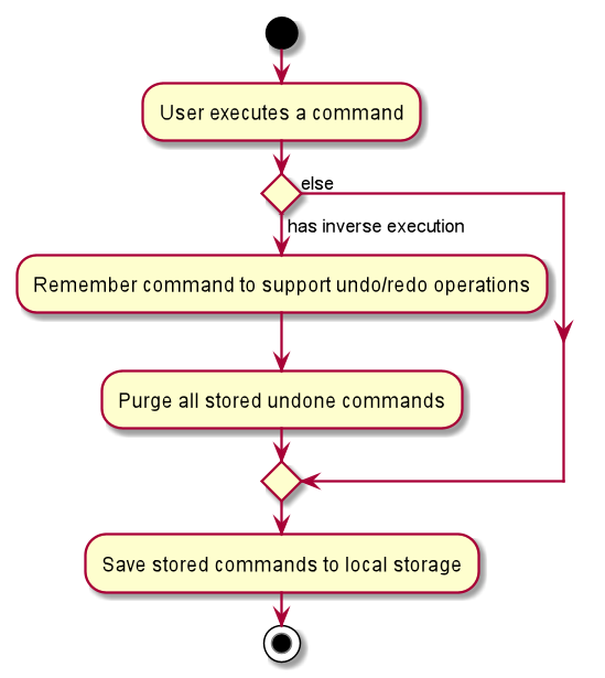 InverseCommandActivityDiagram