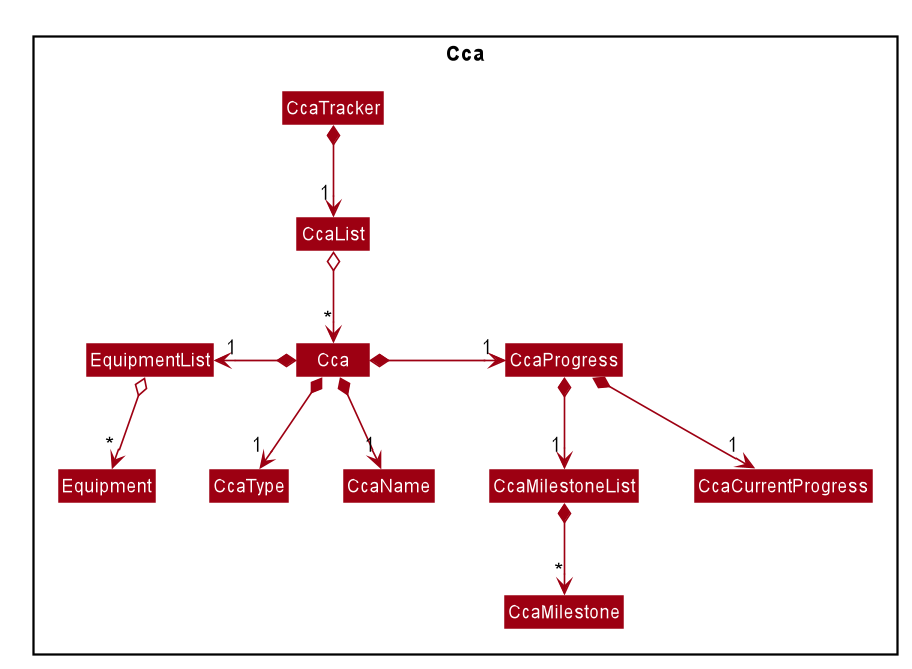 ModelCcaTrackerClassDiagram