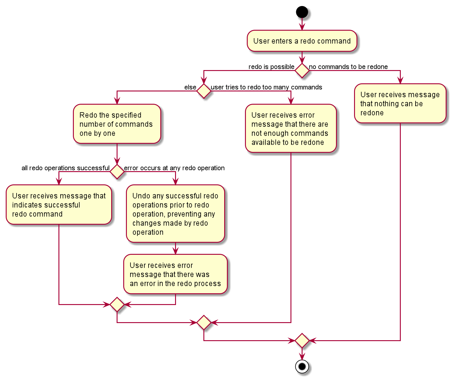 RedoCommandActivityDiagram