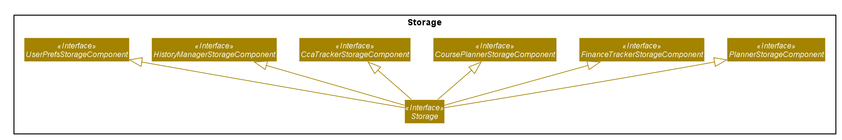 StorageInterfaceClassDiagram