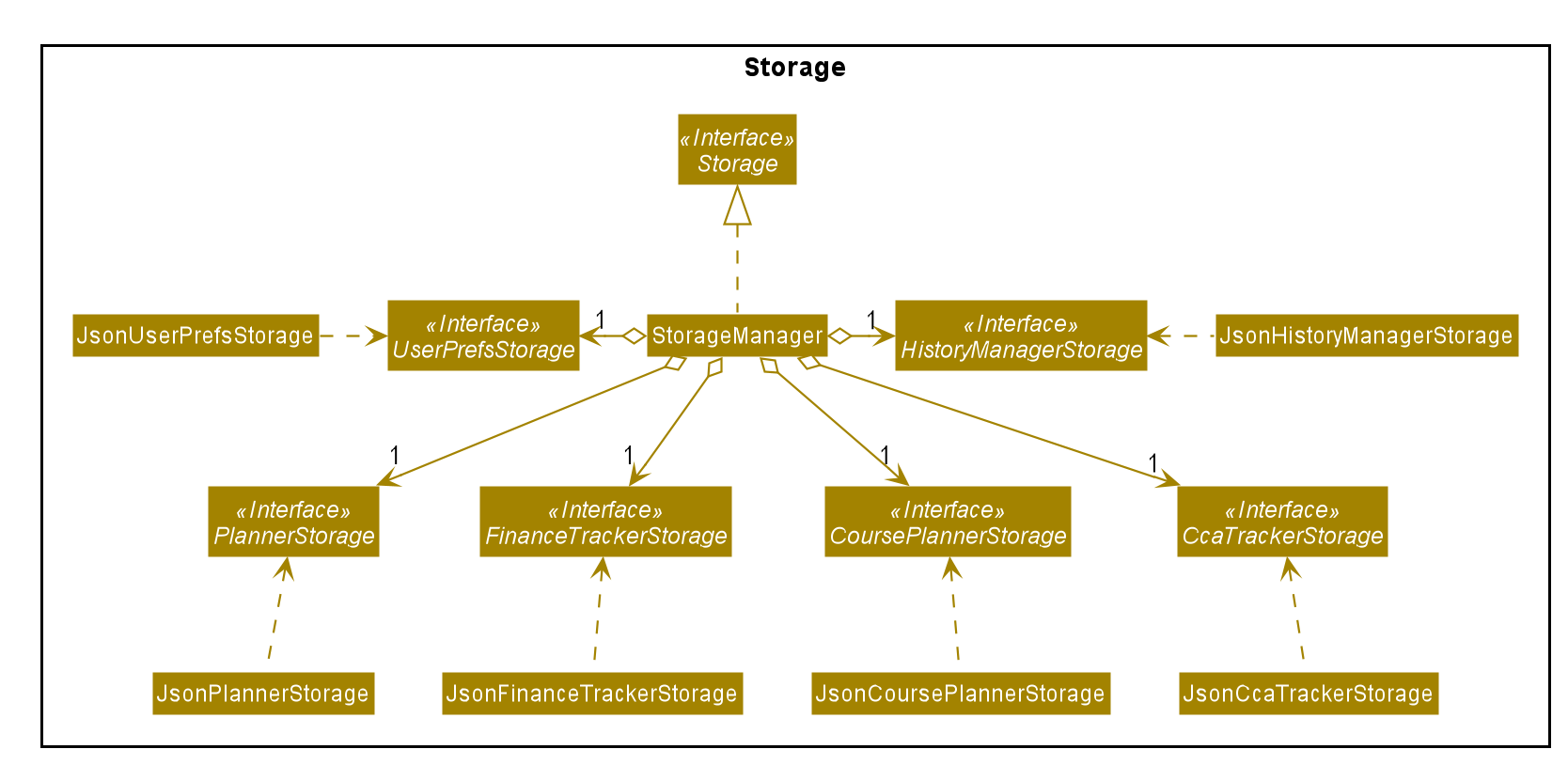 UpdatedStorageClassDiagram