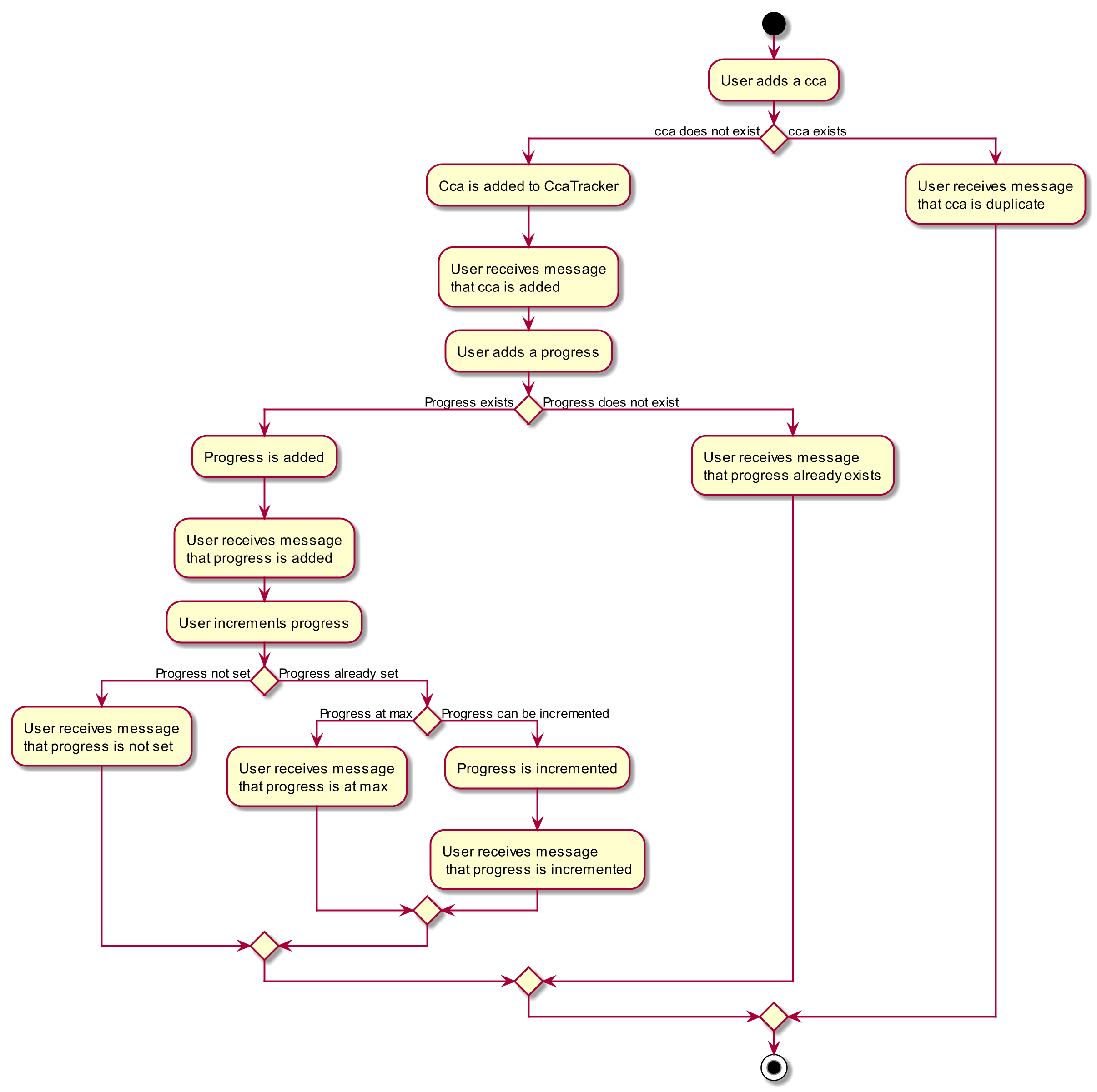 IncreaseCcaProgressActivityDiagram