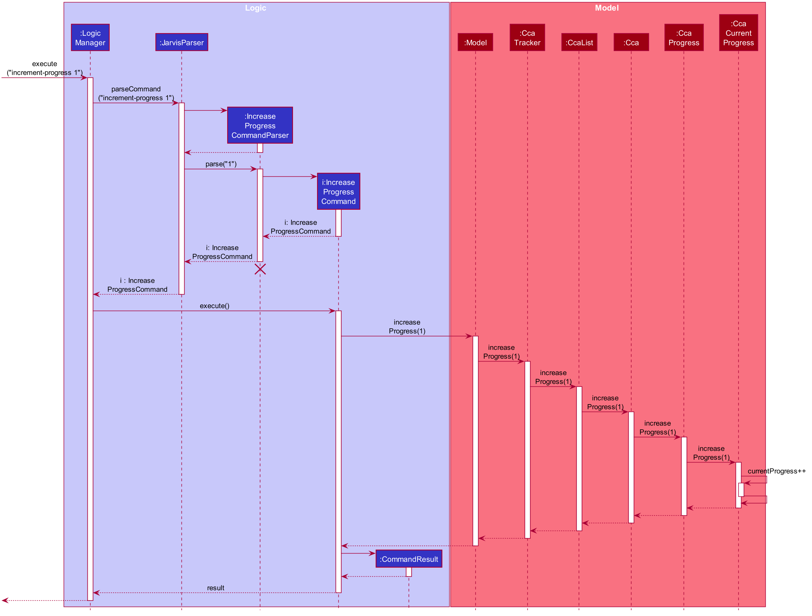 IncreaseProgressSequenceDiagram