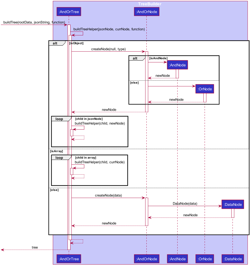 ryanytan AndOrSequenceDiagramSimplified