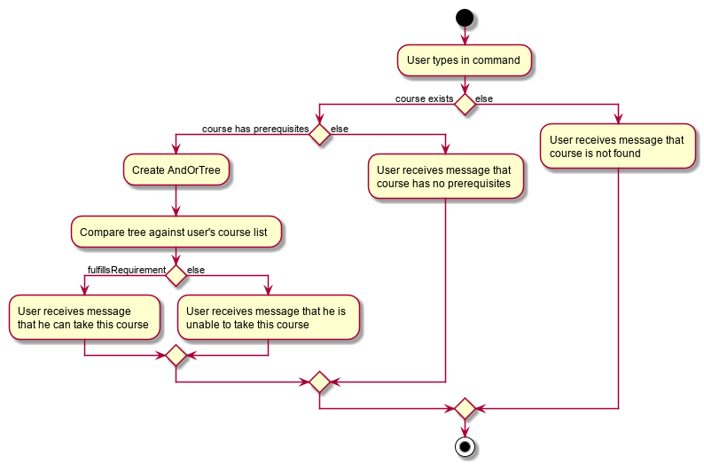 ryanytan CheckActivityDiagram